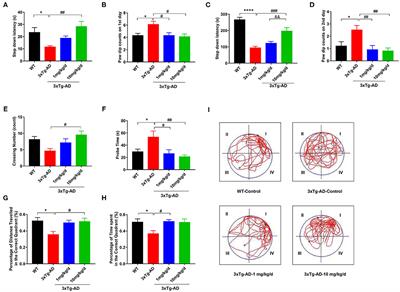 Dauricine Attenuates Spatial Memory Impairment and Alzheimer-Like Pathologies by Enhancing Mitochondrial Function in a Mouse Model of Alzheimer's Disease